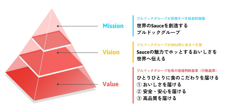 図：Mission・Vision・Value