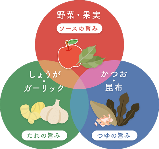 うまソース 成分