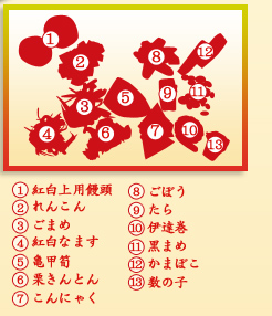 1.紅白上用饅頭 2.紅白上用饅頭 3.ごまめ 4.紅白なます 5.亀甲筍 6.栗きんとん 7.こんにゃく 8.ごぼう 9.たら 10.伊達巻 11.黒まめ 12.かまぼこ 13.数の子