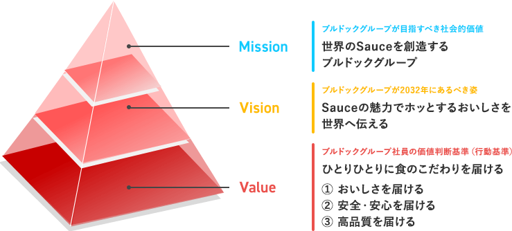 Bull-Dog Global Innovation2032（BGI2032）　Mission・Vision・Value